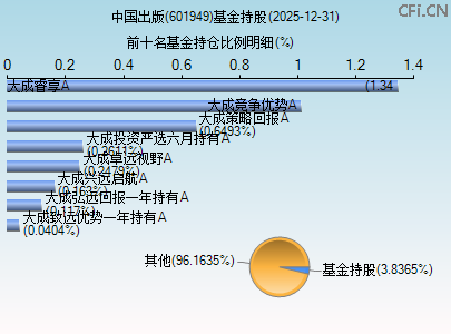601949基金持仓图 601949基金持仓图