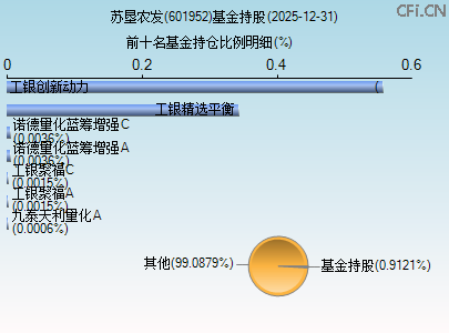 601952基金持仓图 601952基金持仓图