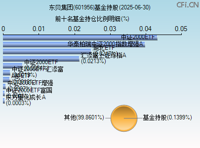 601956基金持仓图