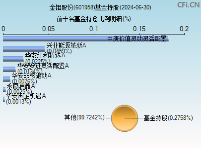 601958基金持仓图