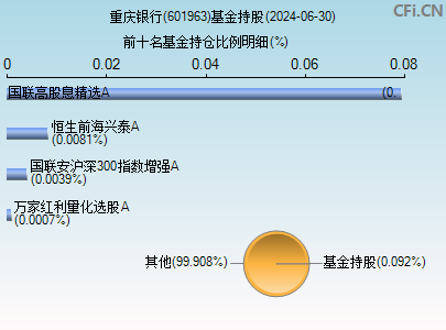 601963基金持仓图