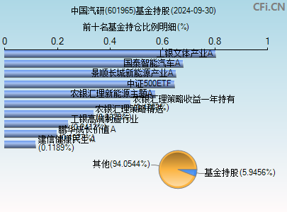 601965基金持仓图