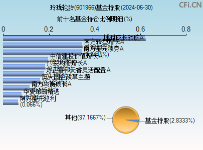 601966基金持仓图