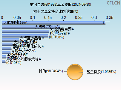 601968基金持仓图