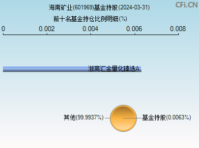 601969基金持仓图