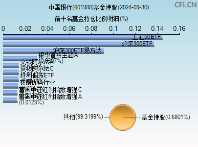 601988基金持仓图