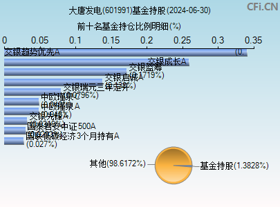 601991基金持仓图