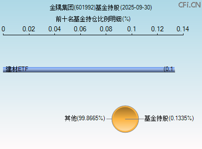 601992基金持仓图 601992基金持仓图