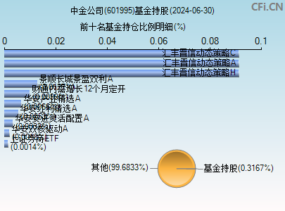 601995基金持仓图