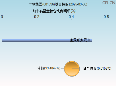 601996基金持仓图