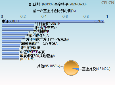 601997基金持仓图