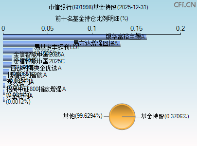 601998基金持仓图 601998基金持仓图