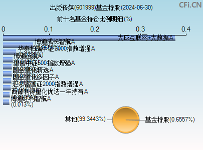 601999基金持仓图