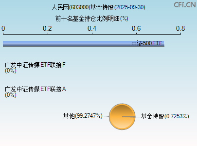 603000基金持仓图 603000基金持仓图