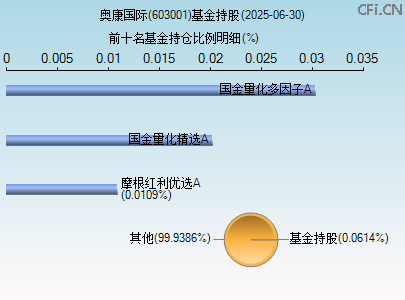 603001基金持仓图