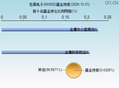 603002基金持仓图 603002基金持仓图