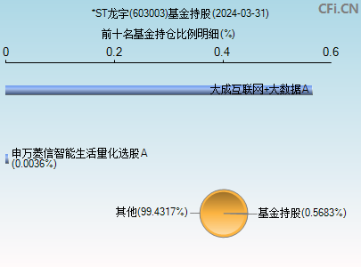 603003基金持仓图