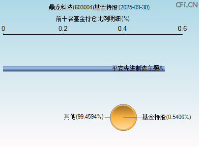 603004基金持仓图 603004基金持仓图