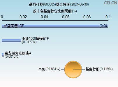 603005基金持仓图