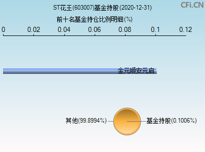 603007基金持仓图