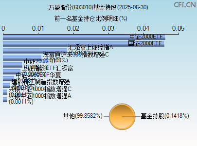 603010基金持仓图