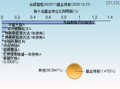 603011基金持仓图