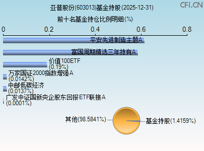 603013基金持仓图