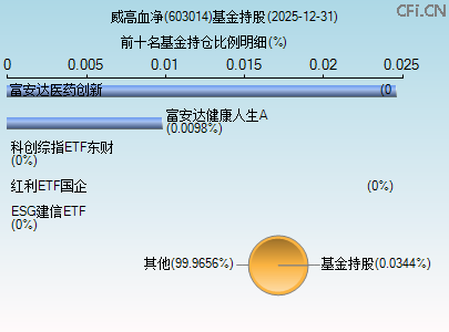 603014基金持仓图
