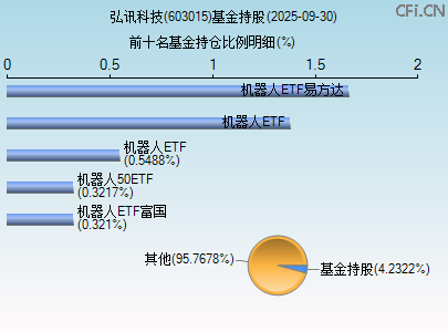 603015基金持仓图