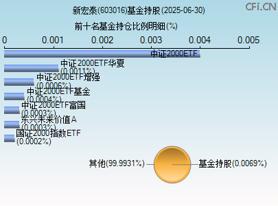 603016基金持仓图