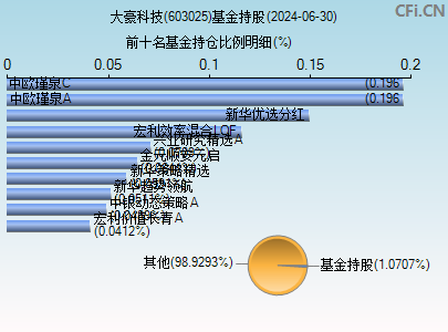 603025基金持仓图