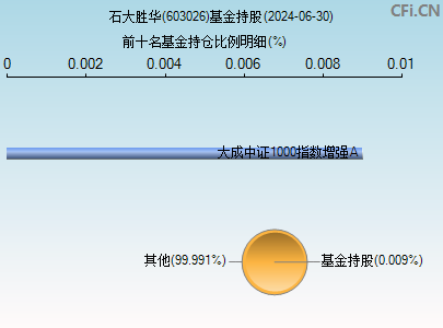 603026基金持仓图