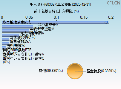 603027基金持仓图