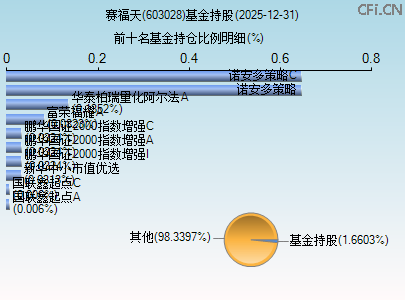 603028基金持仓图 603028基金持仓图