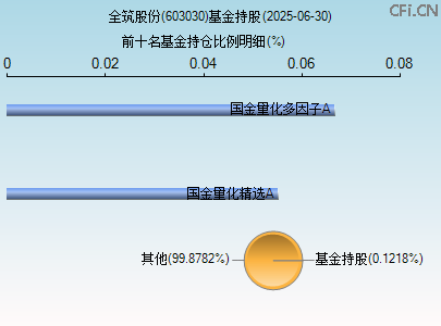 603030基金持仓图