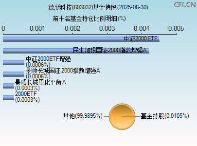 603032基金持仓图 603032基金持仓图