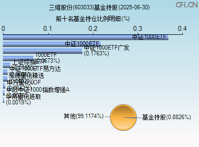 603033基金持仓图 603033基金持仓图