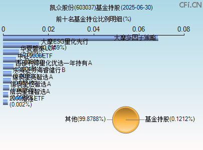 603037基金持仓图
