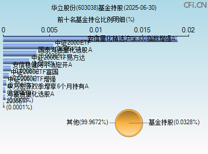 603038基金持仓图