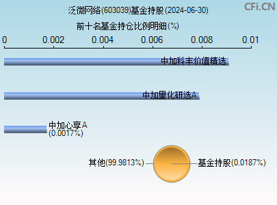 603039基金持仓图