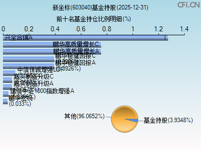 603040基金持仓图