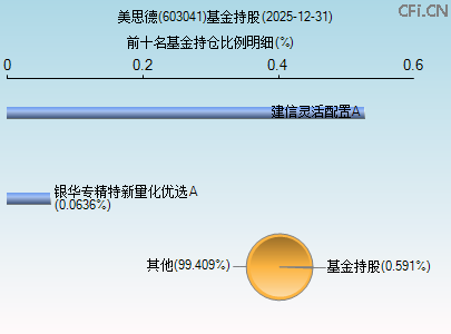 603041基金持仓图