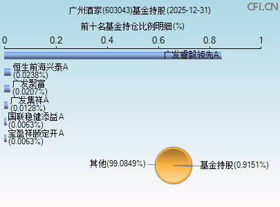 603043基金持仓图