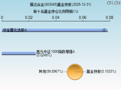 603045基金持仓图 603045基金持仓图