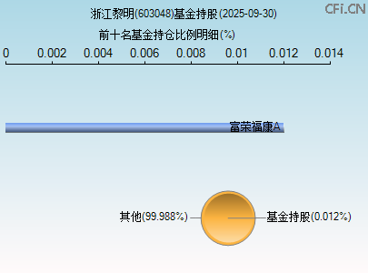 603048基金持仓图 603048基金持仓图