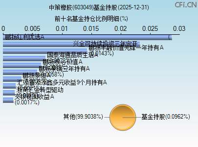 603049基金持仓图