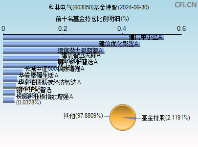 603050基金持仓图