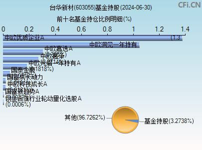 603055基金持仓图