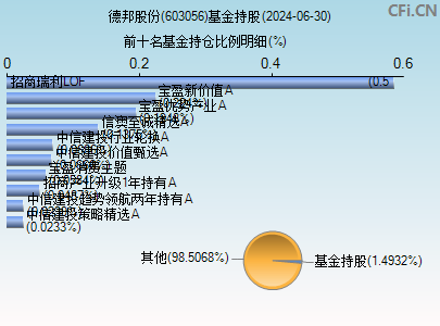 603056基金持仓图