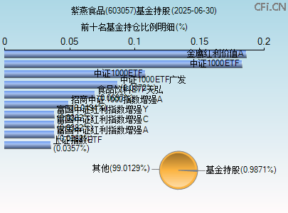 603057基金持仓图